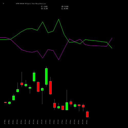 PAYTM 1080.00 PE (PUT) 30 June 2026 options price chart analysis One 97 Communications Ltd 