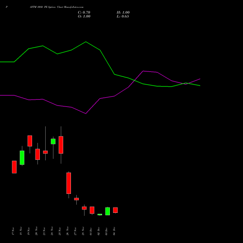 Live PAYTM 1080 PE (PUT) 30 December 2025 options price chart analysis One 97 Communications Ltd 