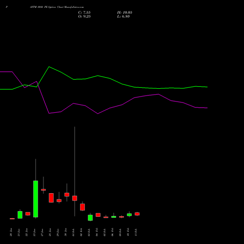 PAYTM 1080 PE (PUT) 24 February 2026 options price chart analysis One 97 Communications Ltd 