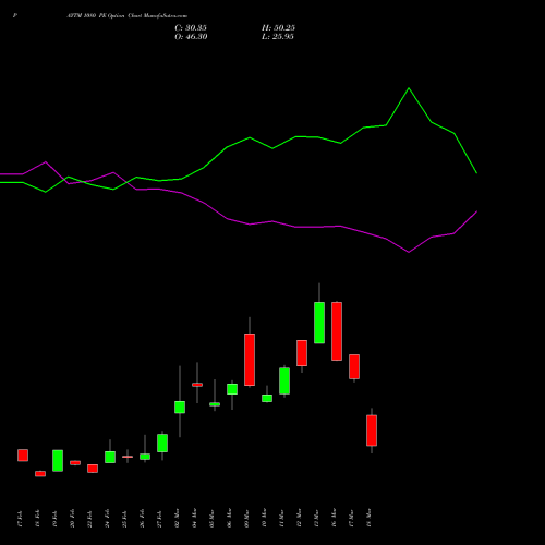 PAYTM 1080 PE (PUT) 30 March 2026 options price chart analysis One 97 Communications Ltd 