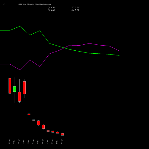 PAYTM 1090 PE (PUT) 28 April 2026 options price chart analysis One 97 Communications Ltd 