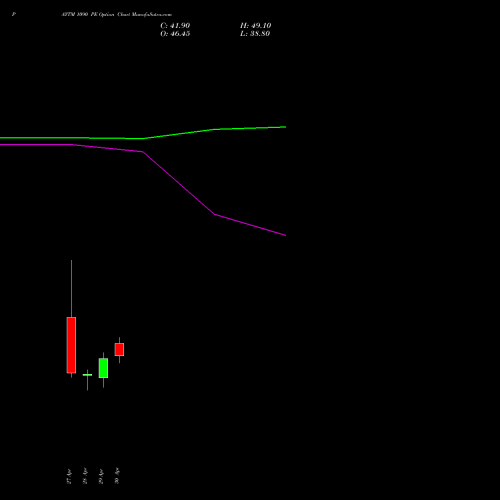 PAYTM 1090 PE (PUT) 26 May 2026 options price chart analysis One 97 Communications Ltd 