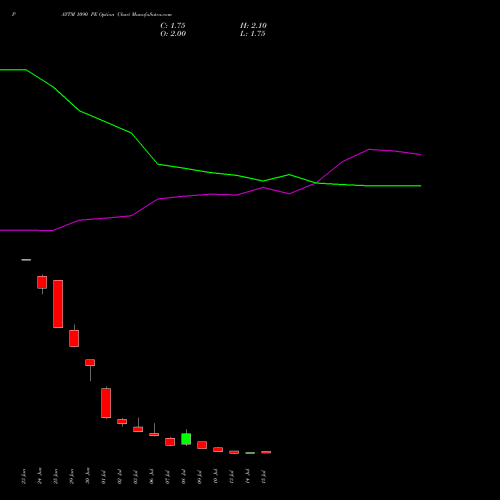 PAYTM 1090 PE (PUT) 28 July 2026 options price chart analysis One 97 Communications Ltd 