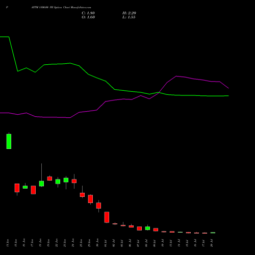 PAYTM 1100.00 PE (PUT) 28 July 2026 options price chart analysis One 97 Communications Ltd 