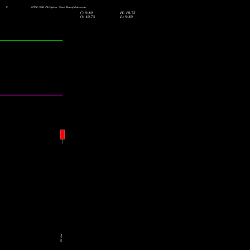 PAYTM 1100 PE (PUT) 24 February 2026 options price chart analysis One 97 Communications Ltd 