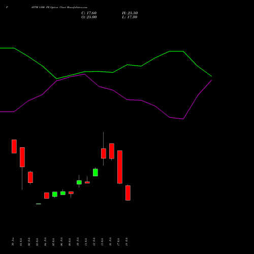 PAYTM 1100 PE (PUT) 30 March 2026 options price chart analysis One 97 Communications Ltd 