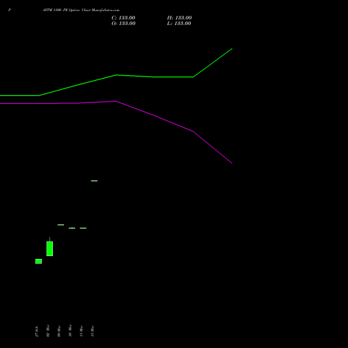 PAYTM 1100 PE (PUT) 28 April 2026 options price chart analysis One 97 Communications Ltd 