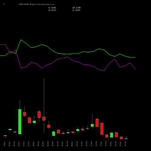 PAYTM 1120.00 PE (PUT) 24 February 2026 options price chart analysis One 97 Communications Ltd 