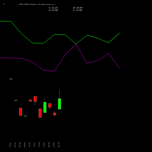 PAYTM 1120.00 PE (PUT) 30 March 2026 options price chart analysis One 97 Communications Ltd 