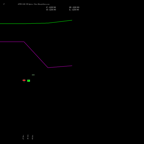 PAYTM 1120 PE PUT indicators chart analysis One 97 Communications Ltd options price chart strike 1120 PUT
