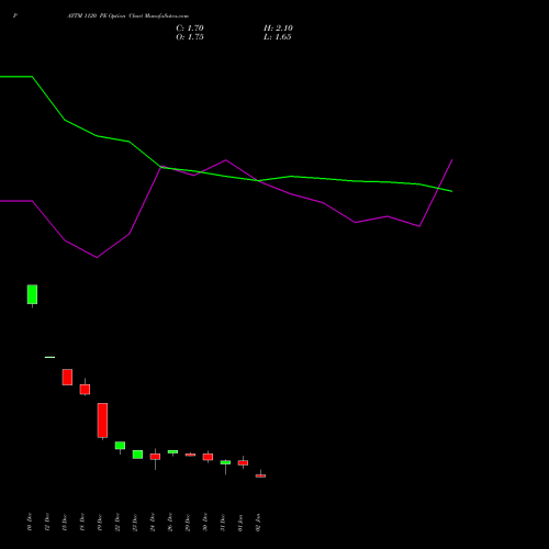 PAYTM 1120 PE (PUT) 27 January 2026 options price chart analysis One 97 Communications Ltd 