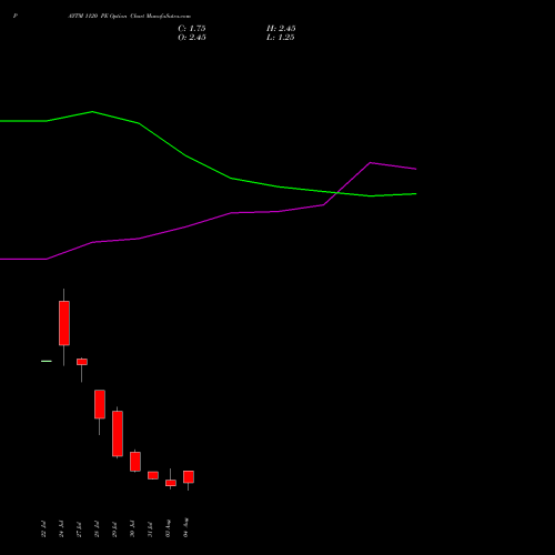 PAYTM 1120 PE (PUT) 25 August 2026 options price chart analysis One 97 Communications Ltd 