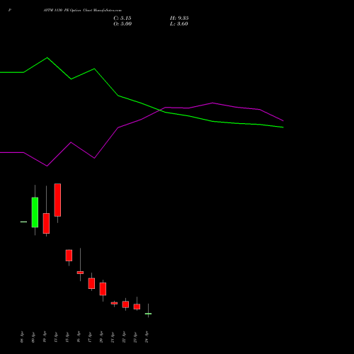 PAYTM 1130 PE (PUT) 28 April 2026 options price chart analysis One 97 Communications Ltd 