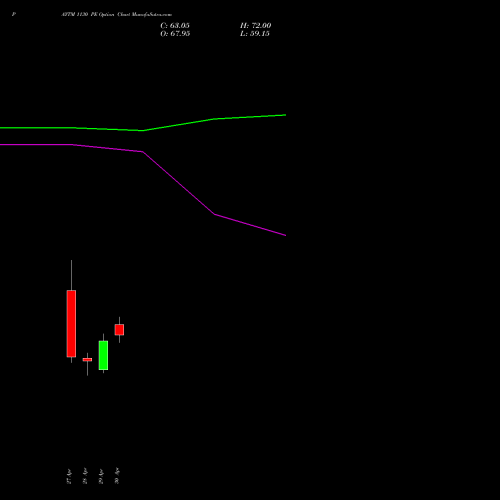 PAYTM 1130 PE (PUT) 26 May 2026 options price chart analysis One 97 Communications Ltd 