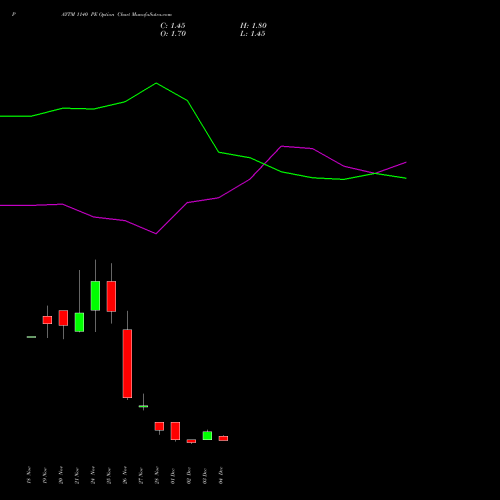 Live PAYTM 1140 PE (PUT) 30 December 2025 options price chart analysis One 97 Communications Ltd 