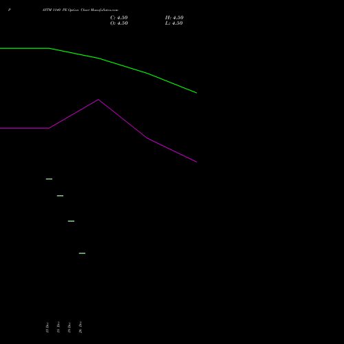 PAYTM 1140 PE (PUT) 27 January 2026 options price chart analysis One 97 Communications Ltd 
