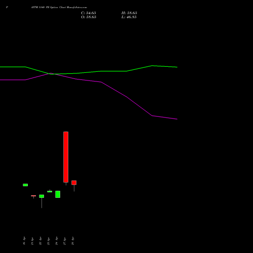 PAYTM 1140 PE (PUT) 26 May 2026 options price chart analysis One 97 Communications Ltd 