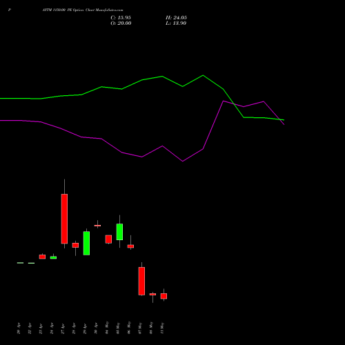 PAYTM 1150.00 PE (PUT) 26 May 2026 options price chart analysis One 97 Communications Ltd 