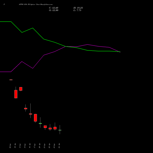 PAYTM 1150 PE (PUT) 28 April 2026 options price chart analysis One 97 Communications Ltd 