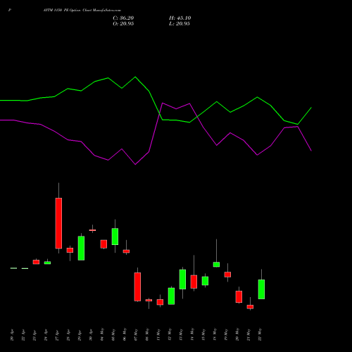 PAYTM 1150 PE (PUT) 26 May 2026 options price chart analysis One 97 Communications Ltd 