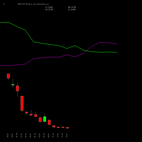 PAYTM 1150 PE (PUT) 28 July 2026 options price chart analysis One 97 Communications Ltd 
