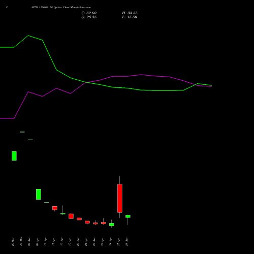 PAYTM 1160.00 PE (PUT) 28 April 2026 options price chart analysis One 97 Communications Ltd 