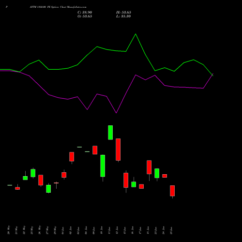 PAYTM 1160.00 PE (PUT) 30 June 2026 options price chart analysis One 97 Communications Ltd 