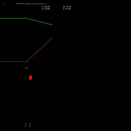 PAYTM 1160.00 PE (PUT) 28 July 2026 options price chart analysis One 97 Communications Ltd 
