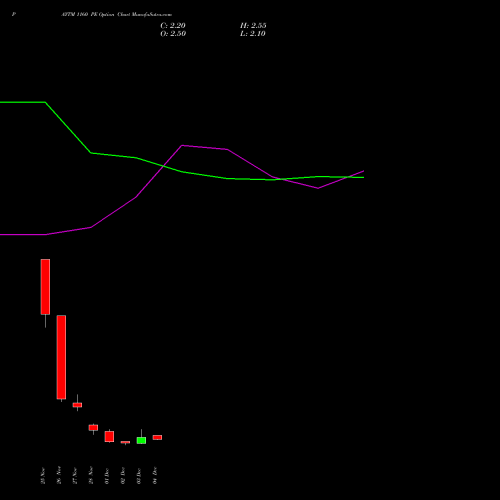 Live PAYTM 1160 PE (PUT) 30 December 2025 options price chart analysis One 97 Communications Ltd 