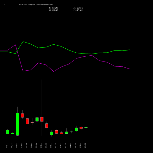 PAYTM 1160 PE (PUT) 24 February 2026 options price chart analysis One 97 Communications Ltd 