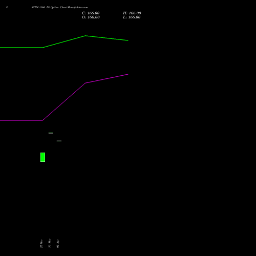 PAYTM 1160 PE (PUT) 28 April 2026 options price chart analysis One 97 Communications Ltd 