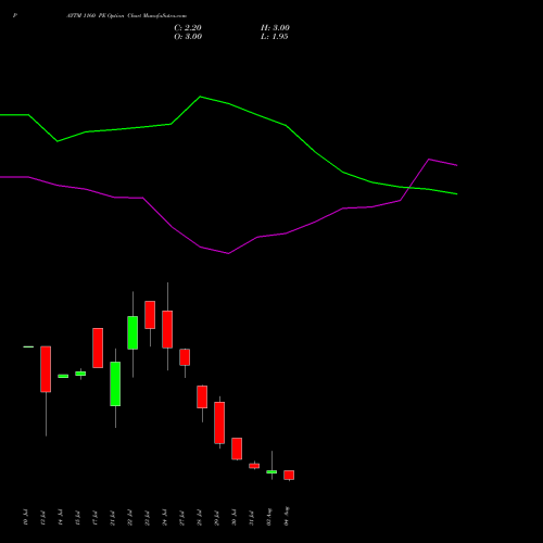 PAYTM 1160 PE (PUT) 25 August 2026 options price chart analysis One 97 Communications Ltd 