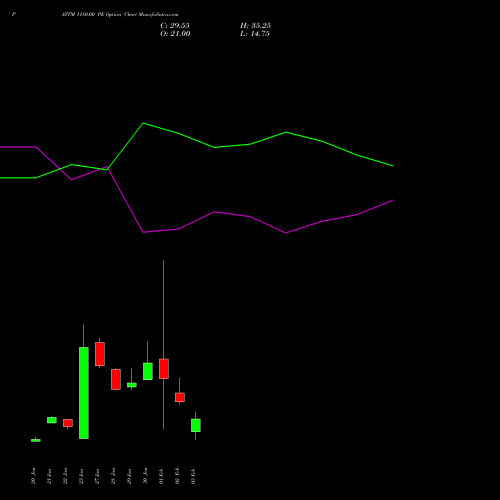 PAYTM 1180.00 PE (PUT) 24 February 2026 options price chart analysis One 97 Communications Ltd 