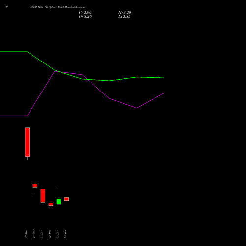 Live PAYTM 1180 PE (PUT) 30 December 2025 options price chart analysis One 97 Communications Ltd 