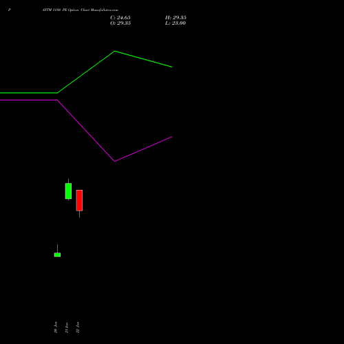 PAYTM 1180 PE (PUT) 24 February 2026 options price chart analysis One 97 Communications Ltd 