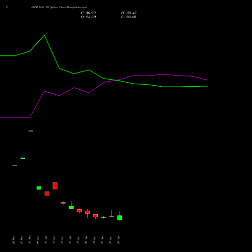 PAYTM 1180 PE (PUT) 28 April 2026 options price chart analysis One 97 Communications Ltd 
