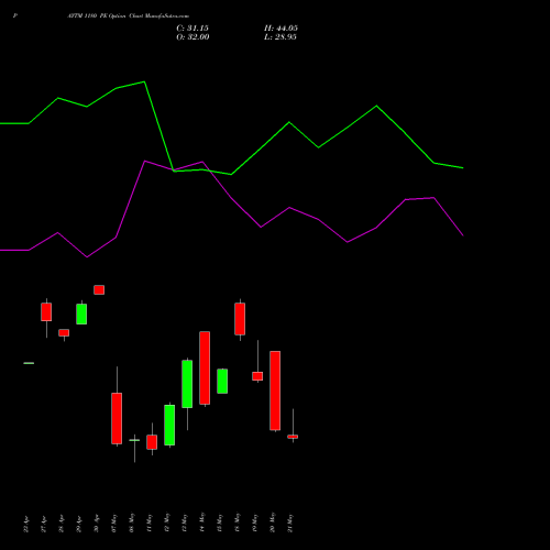 PAYTM 1180 PE (PUT) 26 May 2026 options price chart analysis One 97 Communications Ltd 