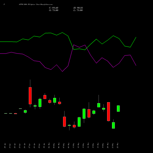 PAYTM 1200 PE (PUT) 26 May 2026 options price chart analysis One 97 Communications Ltd 