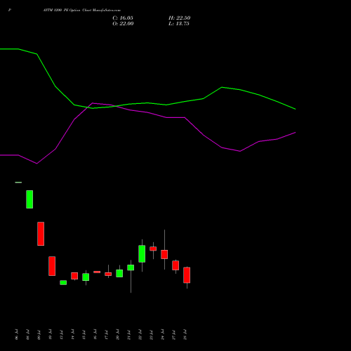 PAYTM 1200 PE (PUT) 25 August 2026 options price chart analysis One 97 Communications Ltd 