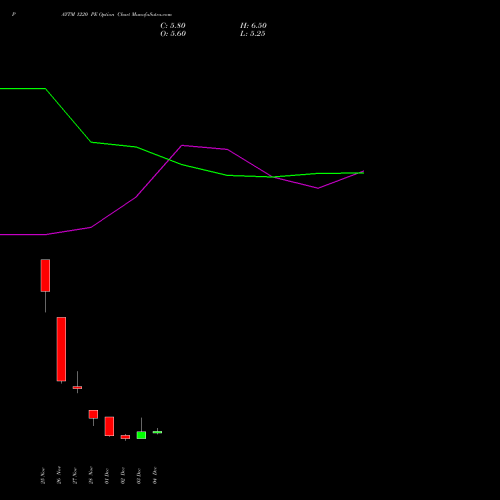 Live PAYTM 1220 PE (PUT) 30 December 2025 options price chart analysis One 97 Communications Ltd 