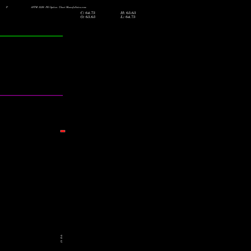 PAYTM 1220 PE (PUT) 30 March 2026 options price chart analysis One 97 Communications Ltd 
