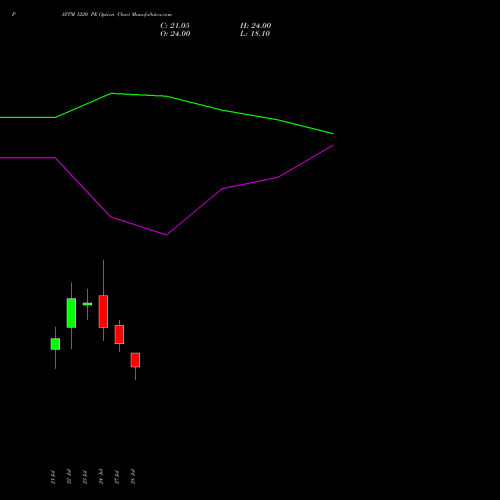 PAYTM 1220 PE (PUT) 25 August 2026 options price chart analysis One 97 Communications Ltd 