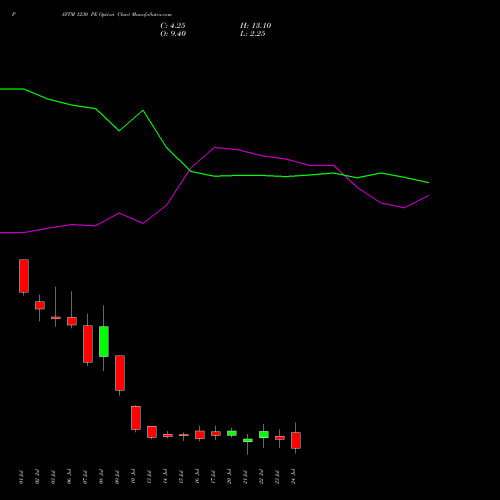 PAYTM 1230 PE (PUT) 28 July 2026 options price chart analysis One 97 Communications Ltd 