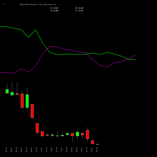 PAYTM 1240.00 PE (PUT) 28 July 2026 options price chart analysis One 97 Communications Ltd 