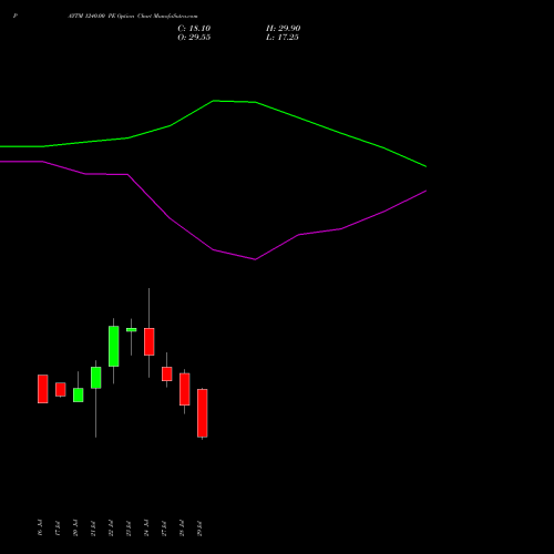 PAYTM 1240.00 PE (PUT) 25 August 2026 options price chart analysis One 97 Communications Ltd 