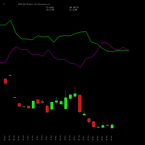 Live PAYTM 1240 PE (PUT) 30 December 2025 options price chart analysis One 97 Communications Ltd 
