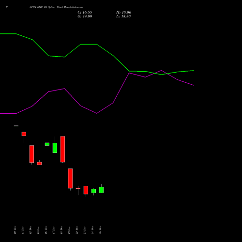 PAYTM 1240 PE (PUT) 27 January 2026 options price chart analysis One 97 Communications Ltd 