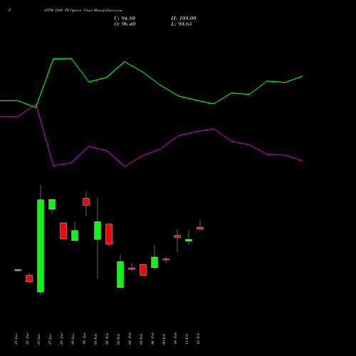 PAYTM 1240 PE (PUT) 24 February 2026 options price chart analysis One 97 Communications Ltd 