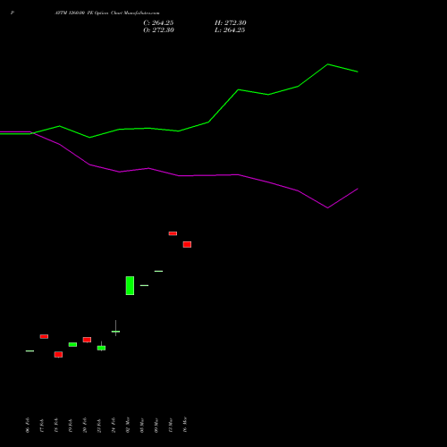PAYTM 1260.00 PE (PUT) 30 March 2026 options price chart analysis One 97 Communications Ltd 