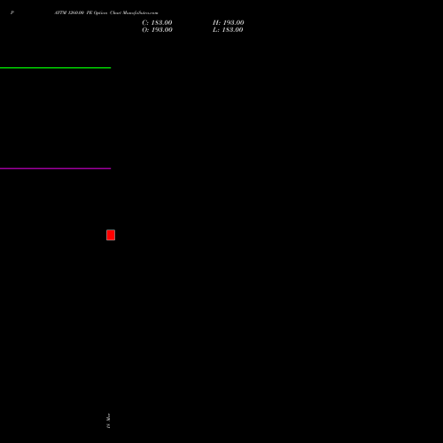 PAYTM 1260.00 PE (PUT) 28 April 2026 options price chart analysis One 97 Communications Ltd 